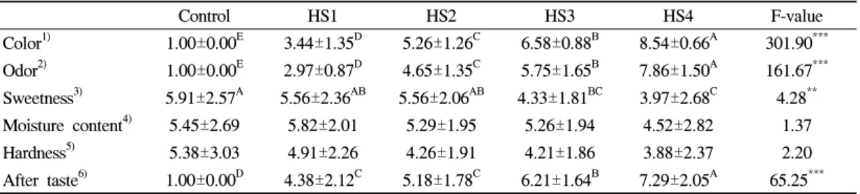 Table 6. Quantitative descriptive analysis scores of rice cakes prepared with the different ratio of  Hydrangea  serrata  Seringe powder