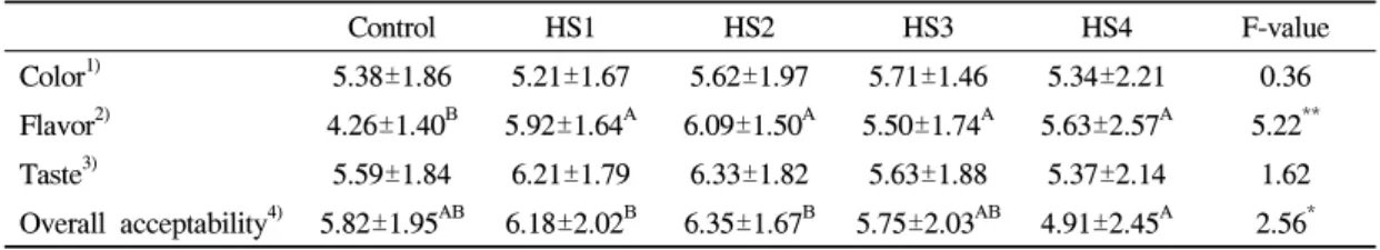 Table  7.  Sensory  evaluation  scores  of  rice  cakes  prepared  with  the  different  ratio  of  Hydrangea  serrata Seringe powder 라  유의적으로  증가하여  HS4의  냄새가  가장  강 하게  나타났다(p<0.001)