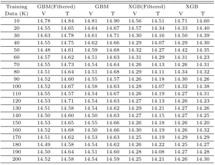 Table 4.2 Validation(V) and test(T) RMSE (%)