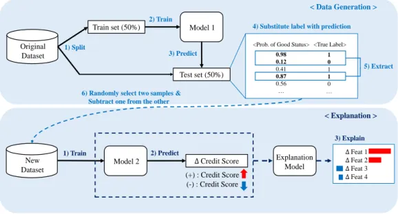Figure 3.1 Explainable credit changes architecture