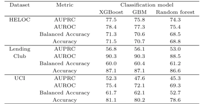 Table 4.1 Test performance of classification models on various credit dataset (%)