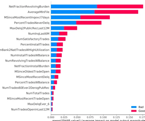Figure 4.1 Summary plot of SHAP values