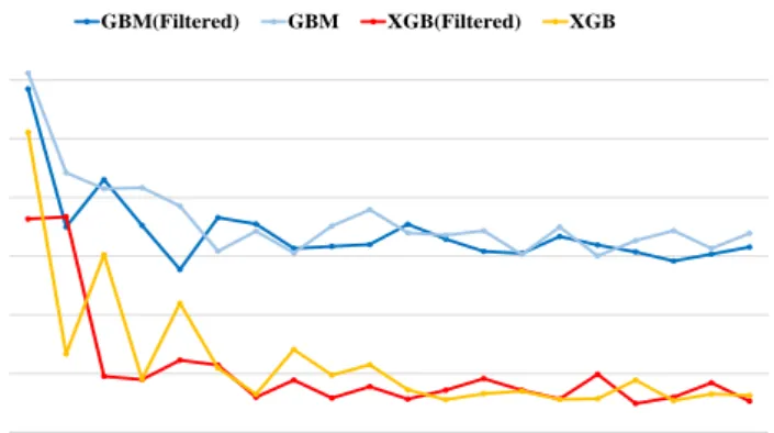 Figure 4.3 Mean validation RMSE by number of training data
