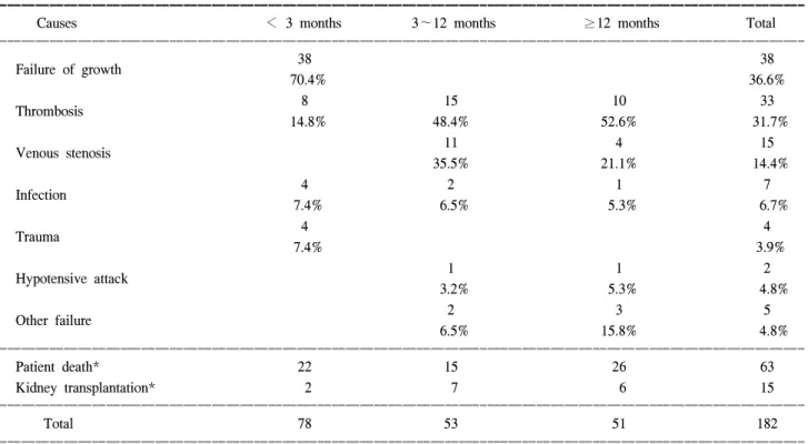 Table  2.  Causes  of  arteriovenous  fistula  failure  according  to  the  post-operative  months