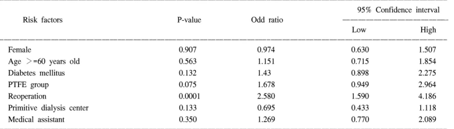 Fig.  1.  Patency  rate  according  to  the  previous  operation  history. 