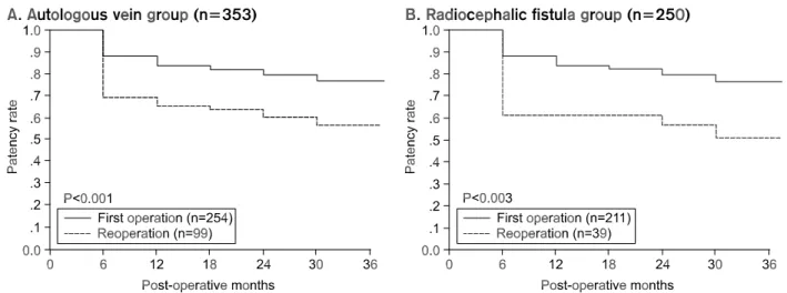 Fig.  3.  Patency  rate  according  to  the  previous  operation  history  in  PTFE  used  group