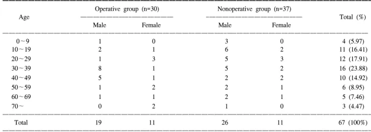 Table  2.  Cause  of  injury