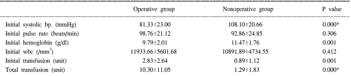 Table  5.  Hemodynamic  state  and  amount  of  transfusion