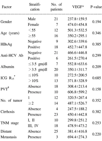 Table  1.  Clinical  factor  and  serum  level  of  VEGF  in  hepatocellular  carconoma  patients 