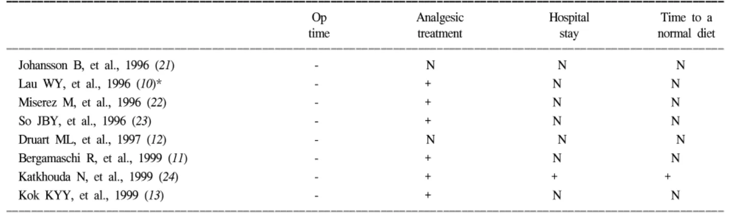 Table  5.  Previous  studies  of  laparoscopic  repair  vs.  open  repair  for  perforated  peptic  ulcer
