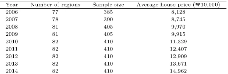 Table 3.1 Sample size and average house price in Gwangju, 2006-2014 Year Number of regions Sample size Average house price ( ￦10,000)