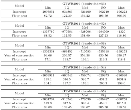 Table 3.8 GTWR parameter estimate summaries for 2010-2014 models