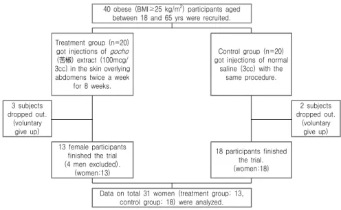 Fig.  1.  Schematic  diagram  of  study  design.  40  participants  were  randomized  into  two  groups