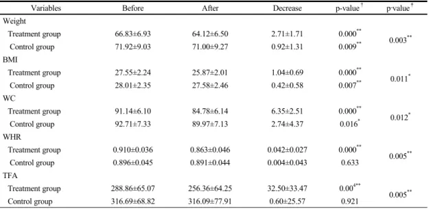 Table  3.  Reduction  of  Weight,  BMI,  WC,  WHR,  and  TFA