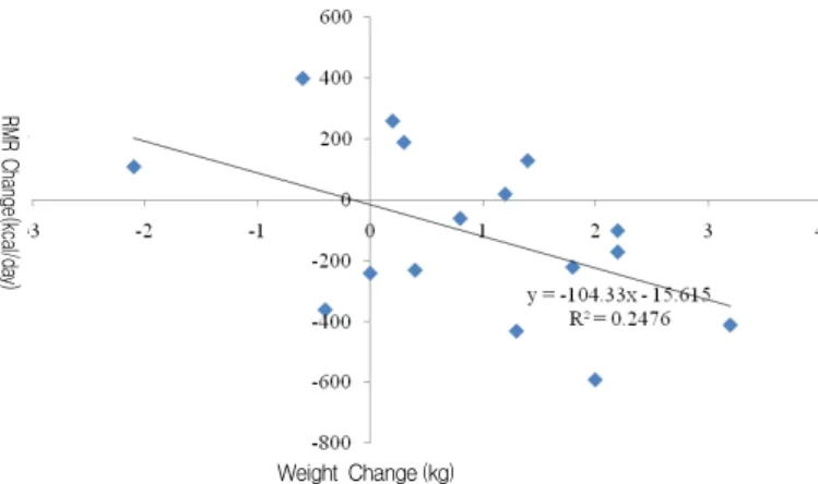 Fig.  3.  The  relationship  between  change  in  body  weight  and  change  in  resting  metabolic  rate  (RMR)  in  control  group