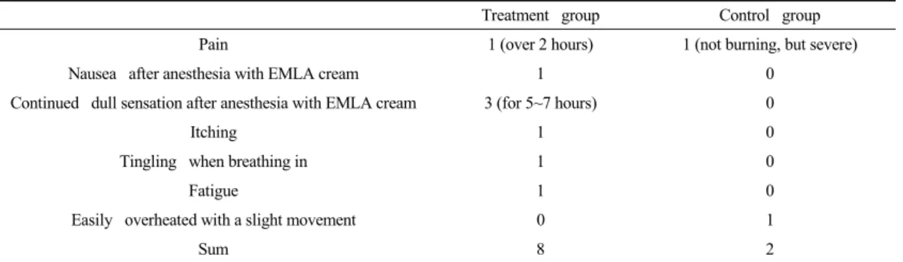 Table  4.  Adverse  Events