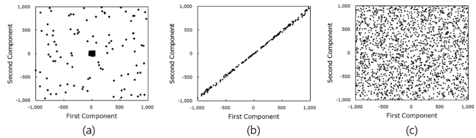 Fig. 1. Three illustrative distributions of phase space vectors. The information dimensions are close to (a) 0, (b) 1, and (c) 2, respectively.