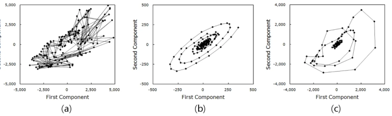 Fig. 4. The trajectories of the phase space vectors constructed from the time-series data of the three sections of Fig