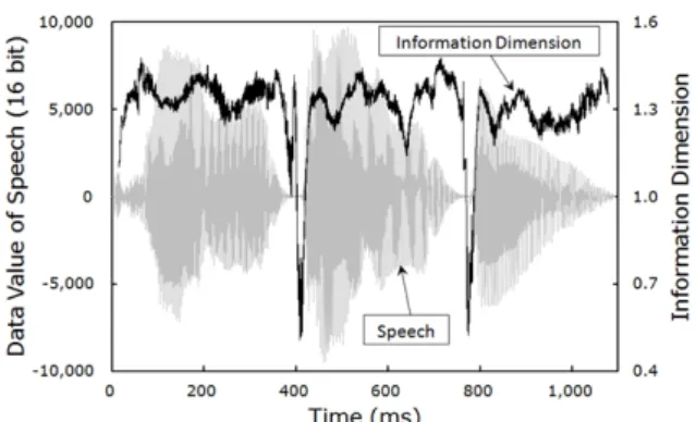 Fig. 5. The information dimension profile along with the waveform as given in Fig. 1.