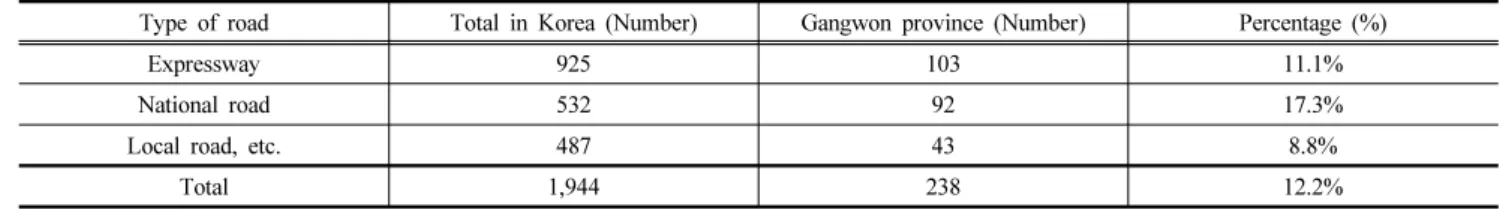 Table 1. Road tunnel in Gangwon province