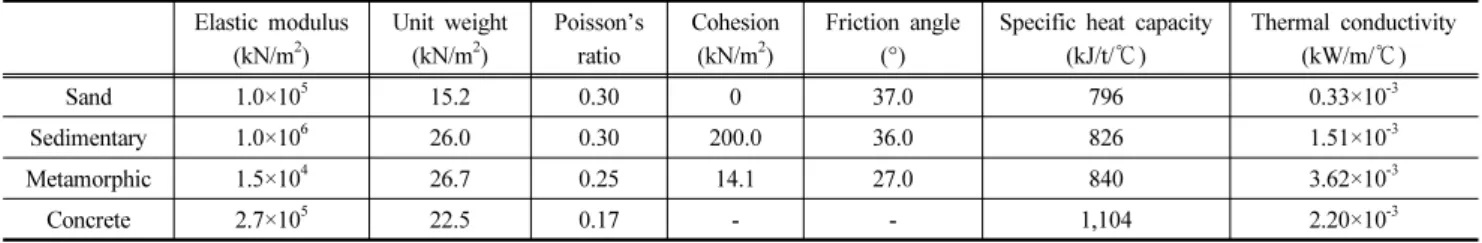 Table 2. Input parameters for thermal analysis Elastic modulus  (kN/m 2 ) Unit weight(kN/m2) Poisson’s ratio Cohesion(kN/m2) Friction angle(°)