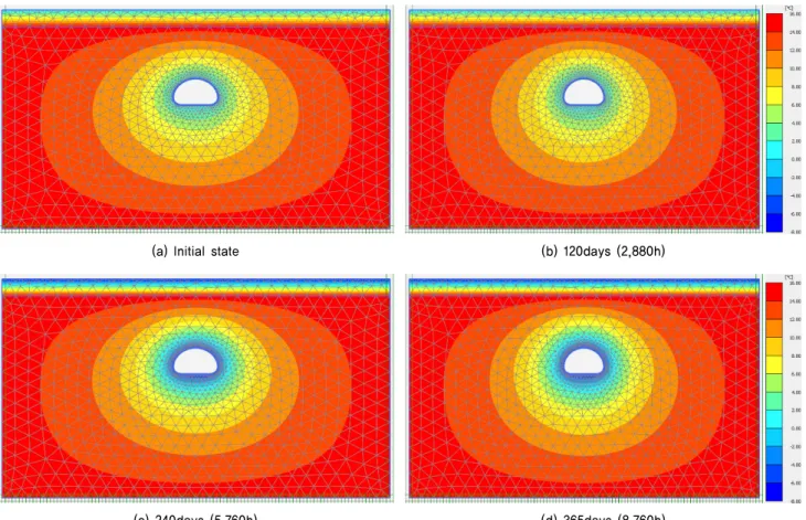 Fig. 3. Analysis result on temperature distribution in ground