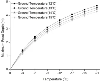 Fig. 5. Maximum frost depth according to ground condition  Fig. 6. Maximum frost depth according to initial ground temperature서 발생하는 최대 동결깊이를 산정하는 것이 목적이므로, 이후의 해석부터는 초기조건 해석 이후에 초기조건 해석결과를 이용한 3달의 기간 동안 온도해석을 수행하고 그 결과를 분석하였다.4.2 배면지반 재료별 동결깊이우리나라의 지질은 지역