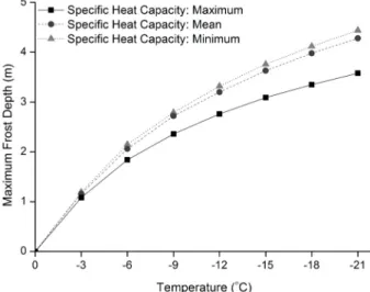 Fig. 7. Maximum frost depth according to lining thickness and  ground condition