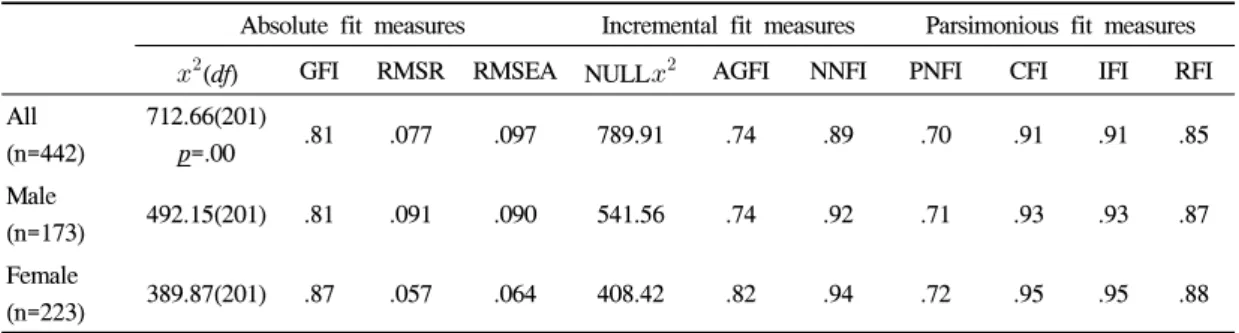 Table 4. Goodness-of-fit indices for the modified measurement model(N=442)