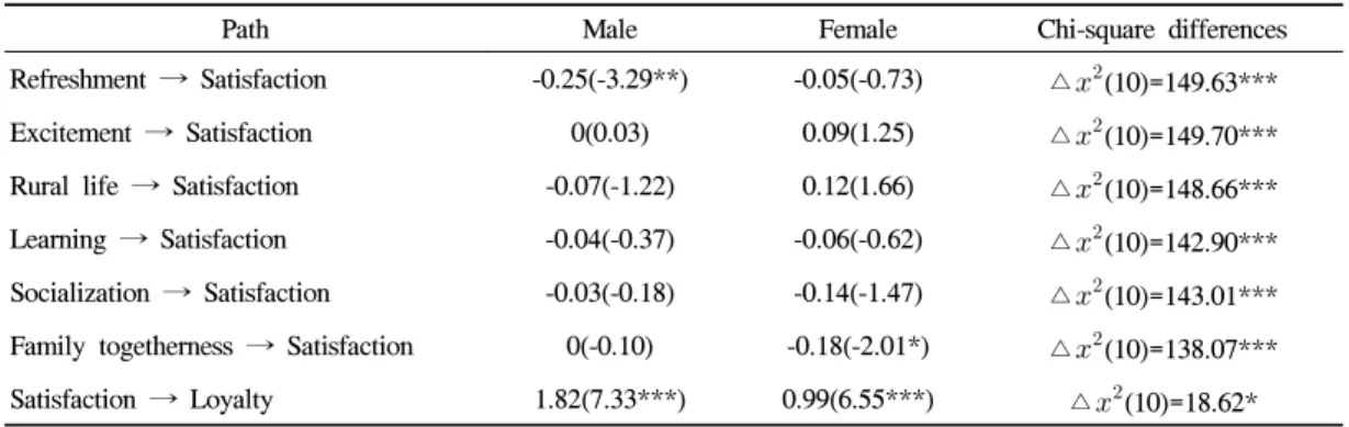 Table 7. Path coefficients for male and female and chi-square differences성별에  따른  두  집단  간  경로계수의  차이를 검증하기위해  자유모형과  차이를  비교하려고  하는  두  경로의  계수의  크기가  같다는  제약을  둔 모형간의  차이검증을  실시하였다