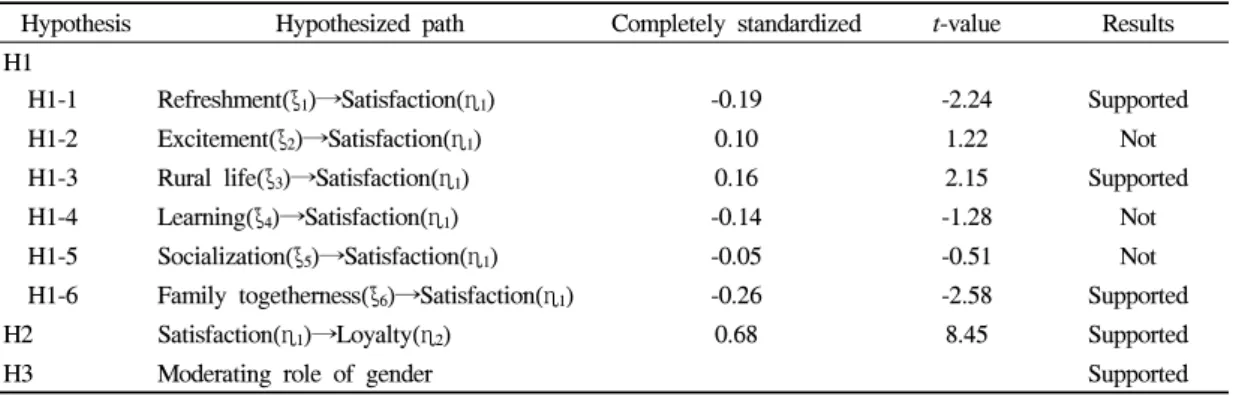 Table 8. Summary of hypotheses testing
