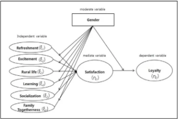 Fig. 1. Research Model