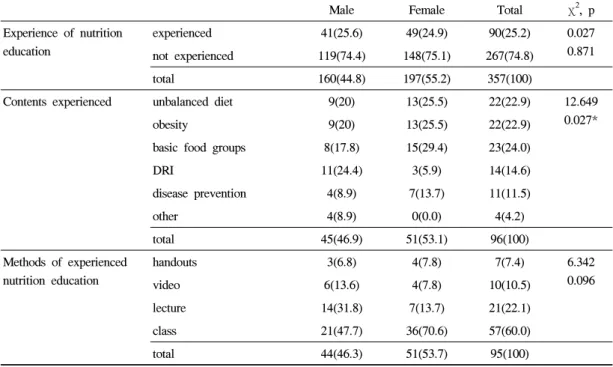 Table 3. Experience of nutrition education, the contents and methods of nutrition education of the subjects   N(%)이  있느냐’  에  대해  살펴보면,  영양교육을  받은 적이  있는  학생은  전체  26.9%에  불과하였으며  남학생은  28.1%,  여학생은  25.9%이었다.노정숙  등(2001)의  연구에서  보면  전체조사  학생의  56.6%가  영양교