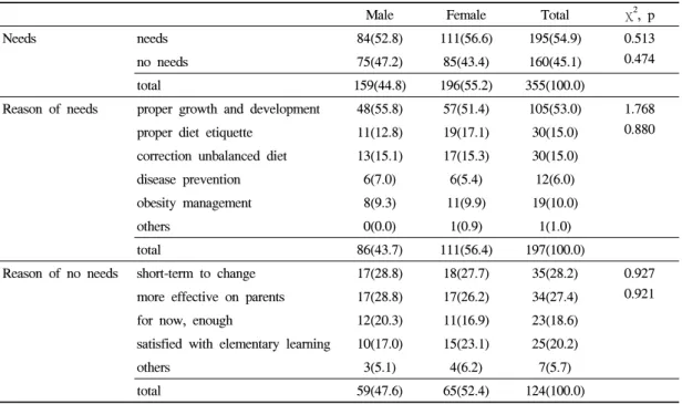 Table 4. School nutrition education needs and reason of the subjects