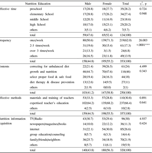 Table 5. The thoughts of effective nutrition education of the subjects 