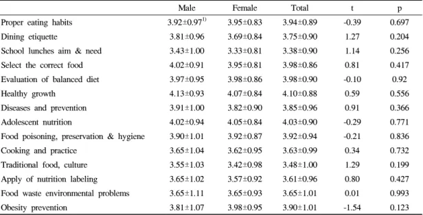 Table 6. The needs of nutrition education contents of the subjects 