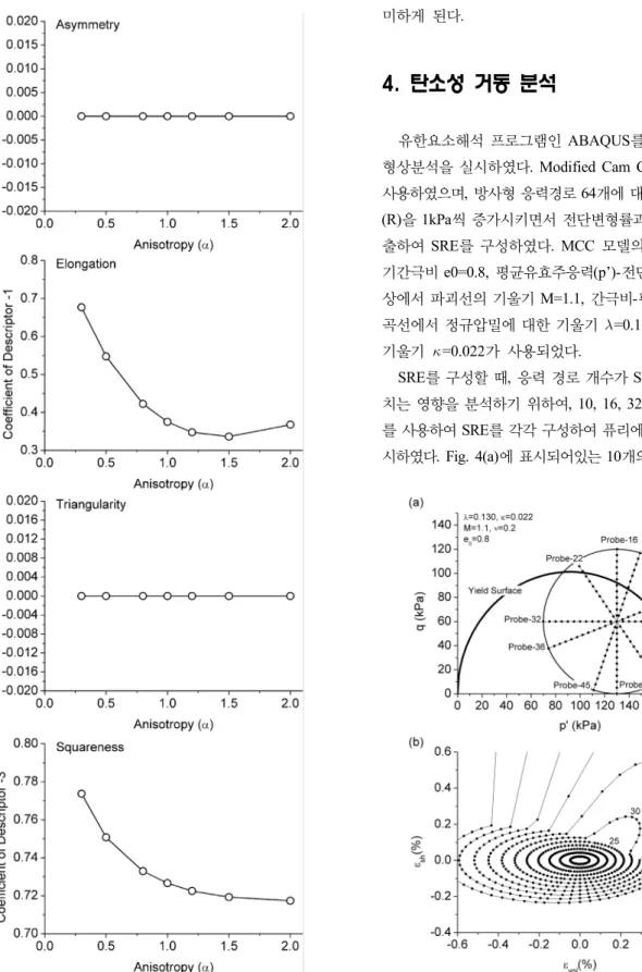 Fig. 4. (a) Yield surface of the MCC model with 10 stress probes; 