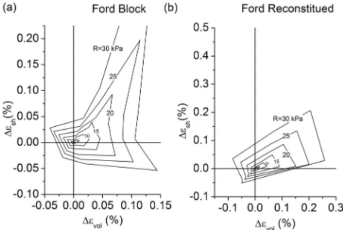Fig. 6. SREs obtained from past stress probe experiments: (a)  Ford block, (b) Ford reconstituted block