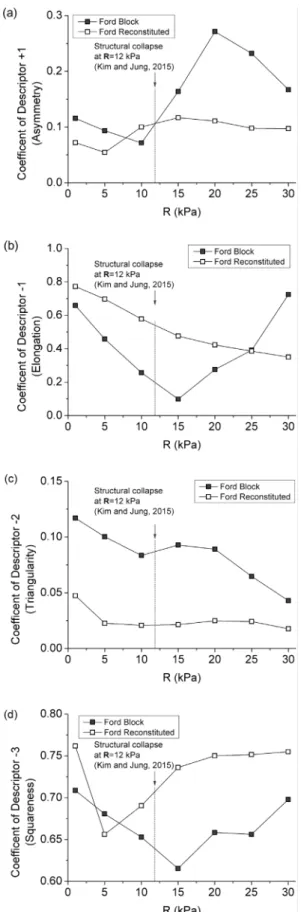 Fig. 7. Variations of Fourier descriptor values: (a) Asymmetry,  (b) Elongation, (c) Triangularity, (d) Squareness 시료를 가지고 만든 Ford  굴착현장의 현장응력조건으로 재성형한 시료를  의미한다.