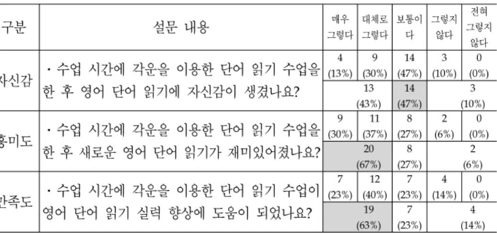 표 6.  각운을 활용한 단어 읽기 수업의 효과 구분 설문 내용 그렇다매우 대체로그렇다 보통이다 그렇지않다 그렇지전혀 않다 자신감 ․수업 시간에 각운을 이용한 단어 읽기 수업을 한 후 영어 단어 읽기에 자신감이 생겼나요? 4 (13%) 9 (30%) 14 (47%) 3 (10%) 0 (0%)13 (43%) 14 (47%) 3 (10%) 흥미도 ․수업 시간에 각운을 이용한 단어 읽기 수업을 한 후 새로운 영어 단어 읽기가 재미있어졌나요? 9 (30%) 11