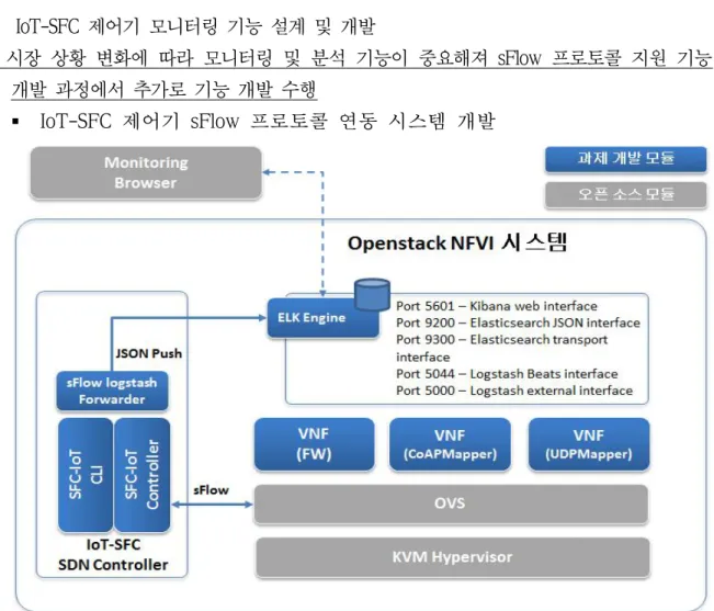 그림 14 SFC-IoT Contrller + ELK 연동 시스템 구조