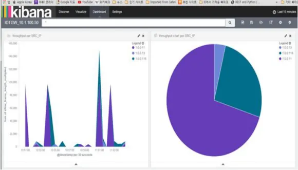 그림 15 Kibana sFlow 기반 통계 모니터링 시스템