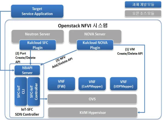그림 2 NFVI 시스템 + IoT-SFC SDN Controller 아키텍쳐