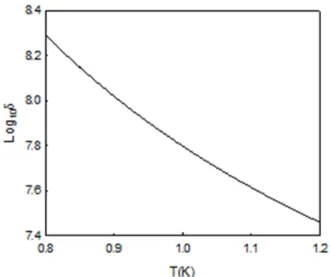 Fig. 1. Temperature variation of the roton-limited thick- thick-ness of the thermal boundary shock wave.