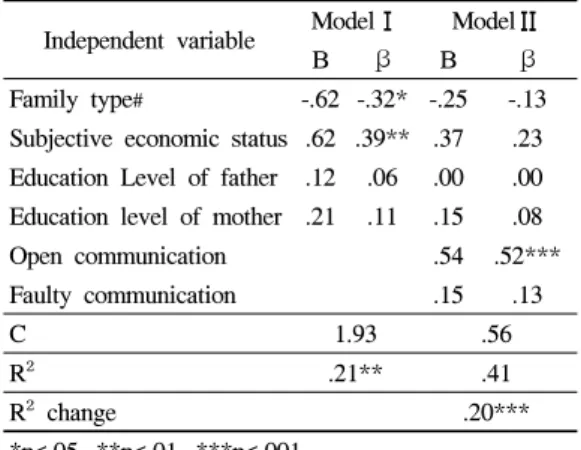 Table 5. Multiple regression on the self-esteem of  delinquent Juvenile 2)  일반청소년의  자아존중감에  가정환경변 인과 부모자녀의사소통이 미치는 영향  일반청소년의  자아존중감에  대한  가정환경변 인의  영향력을  살펴본  1단계에서는  경제수준이  가장  큰  영향력을  보였으며,  다음으로  가족유형 의  영향력이  높게  나타났고,  이들  변인이  자아존 중감에  갖는  설명력은  19