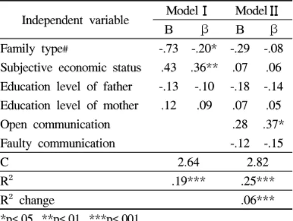 Table 6. Multiple regression on the self-esteem of  non-delinquent Juvenile 이로써  비행청소년과  마찬가지로  일반청소년  역시  경제수준,  가족유형  등의  가정환경변인보다  부모와  개방형의사소통을  얼마나  많이  하는가가  자아존중감에  더  설명력이  있는  변수임을  알  수  있다