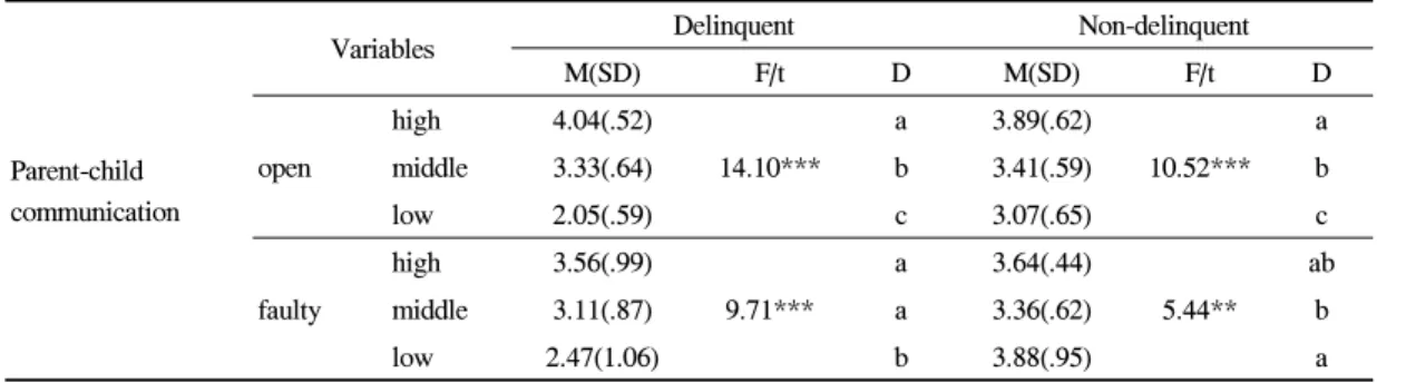 Table 4. The self-esteem by the parent-child communication년의  경우,  가족유형,  경제수준,  부모학력에  따라 자아존중감에  유의한  차이가  나타났으나  연령, 부모직업,  부모연령에  따라서는  유의한  차이가 없었다