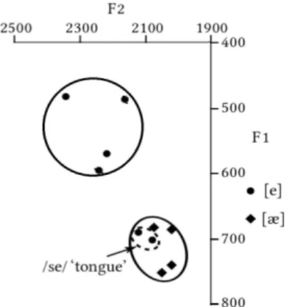 Figure  5:  Non-high  Front  Vowels  for  S6