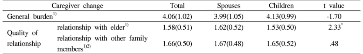 Table 5. Comparison of caregiver change after using long-term care services between spouses and children Mean(SD) 5