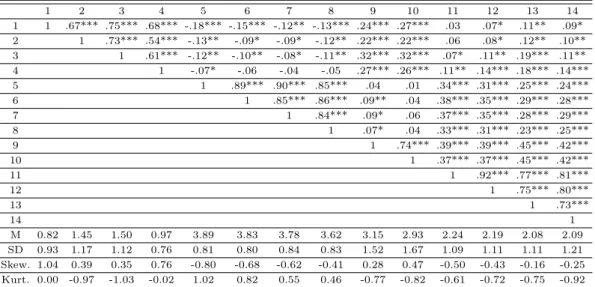 Table A.1 Mean, standard deviation, and correlation for the study variables (N = 761)